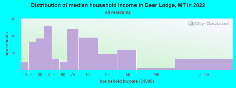 Distribution of median household income in Deer Lodge, MT in 2022