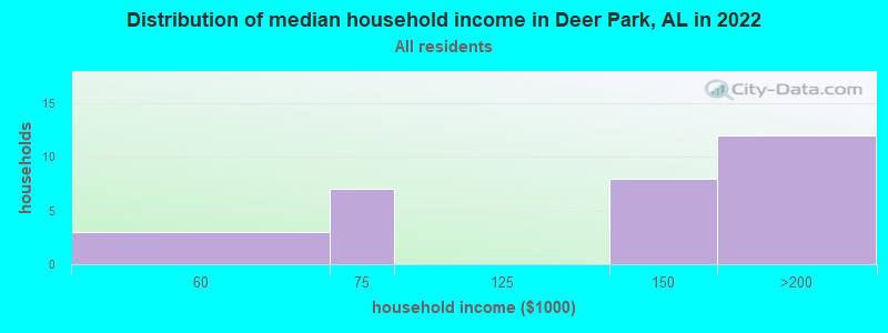Distribution of median household income in Deer Park, AL in 2022