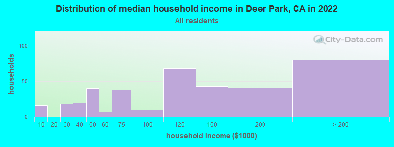Distribution of median household income in Deer Park, CA in 2019