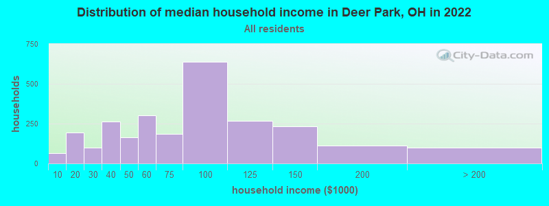 Distribution of median household income in Deer Park, OH in 2022