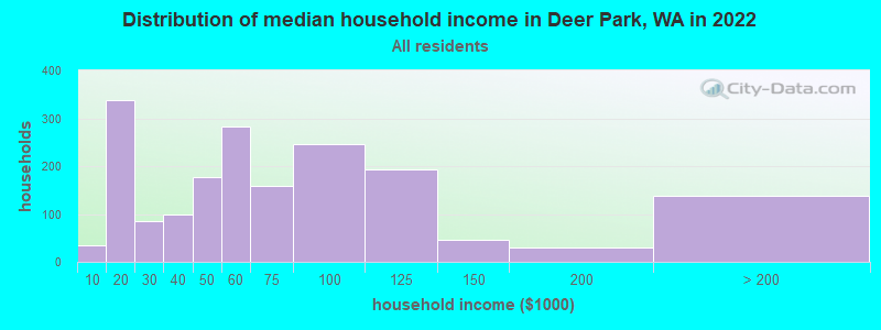 Distribution of median household income in Deer Park, WA in 2022
