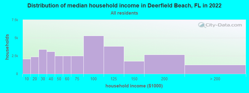 Distribution of median household income in Deerfield Beach, FL in 2019