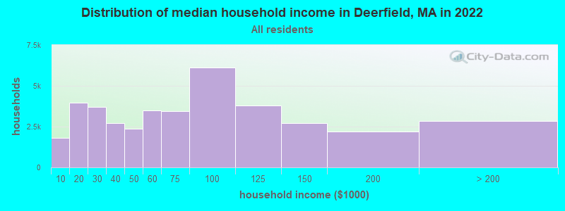 Distribution of median household income in Deerfield, MA in 2021