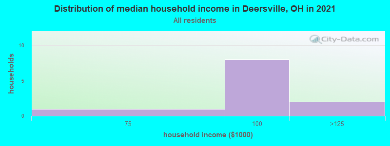 Distribution of median household income in Deersville, OH in 2022
