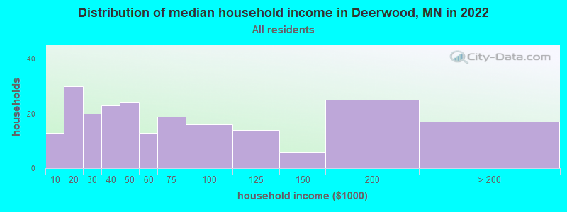 Distribution of median household income in Deerwood, MN in 2022