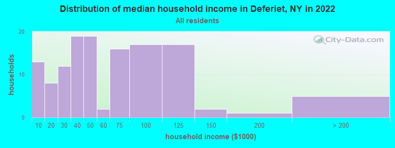 Distribution of median household income in Deferiet, NY in 2022