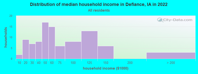 Distribution of median household income in Defiance, IA in 2022