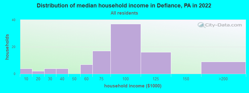 Distribution of median household income in Defiance, PA in 2022