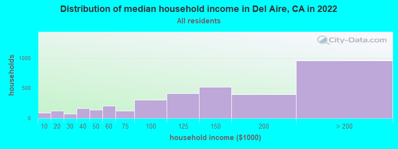 Distribution of median household income in Del Aire, CA in 2022