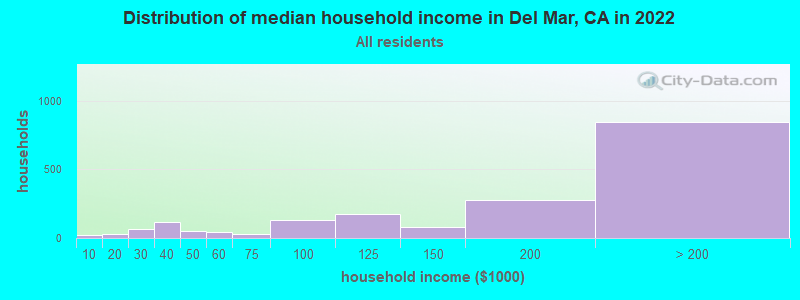 Distribution of median household income in Del Mar, CA in 2021