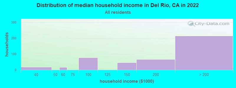 Distribution of median household income in Del Rio, CA in 2022