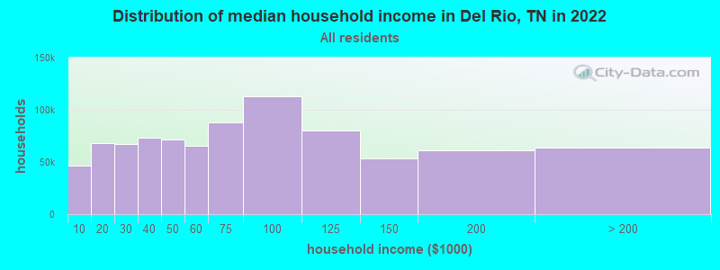 Distribution of median household income in Del Rio, TN in 2022