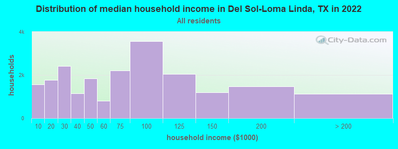 Distribution of median household income in Del Sol-Loma Linda, TX in 2022