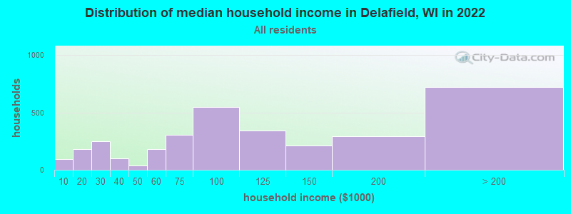 Distribution of median household income in Delafield, WI in 2019
