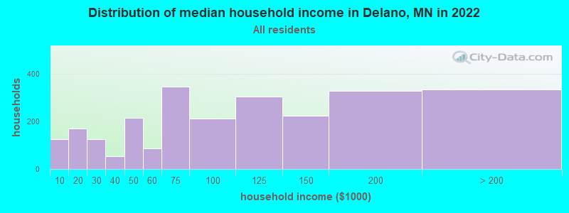 Distribution of median household income in Delano, MN in 2022