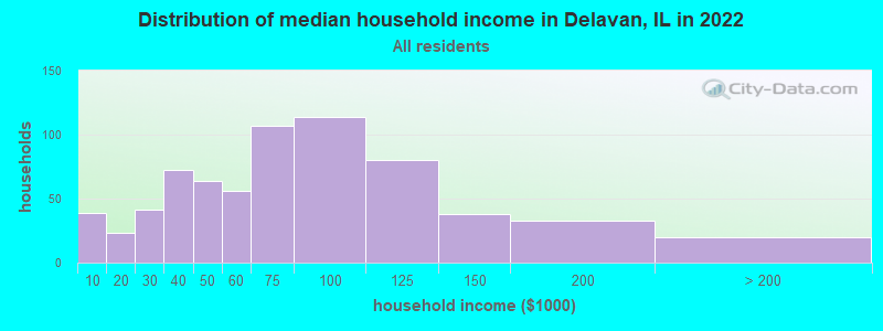 Distribution of median household income in Delavan, IL in 2022