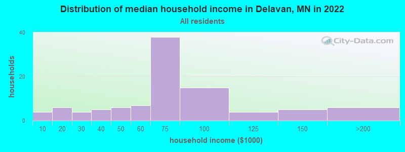 Distribution of median household income in Delavan, MN in 2022