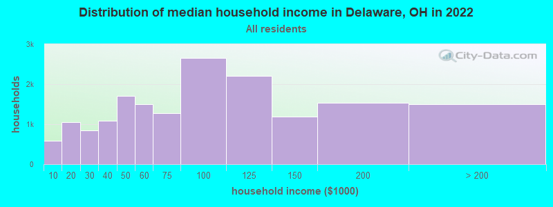 Distribution of median household income in Delaware, OH in 2022