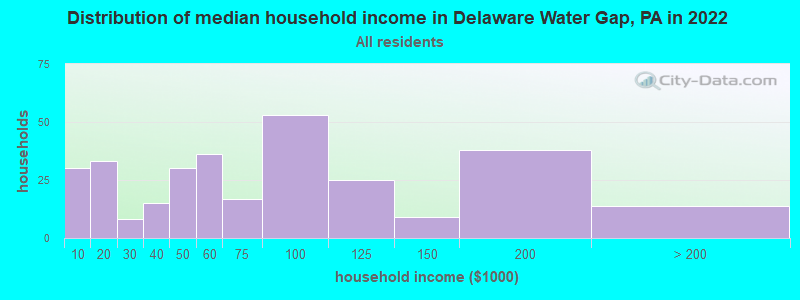 Distribution of median household income in Delaware Water Gap, PA in 2022