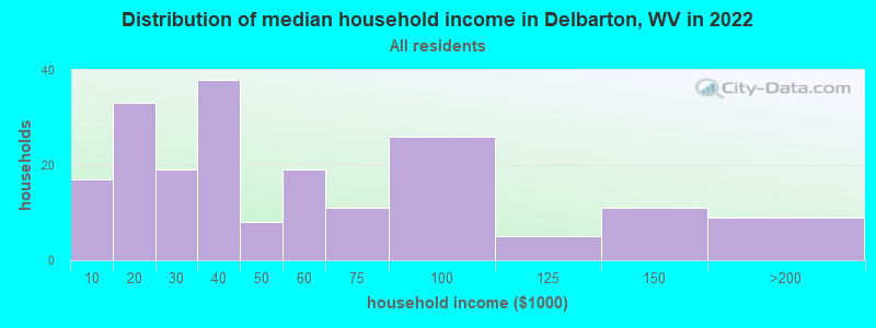 Distribution of median household income in Delbarton, WV in 2022