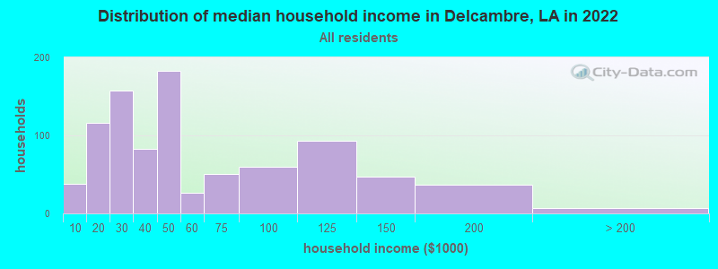Distribution of median household income in Delcambre, LA in 2019