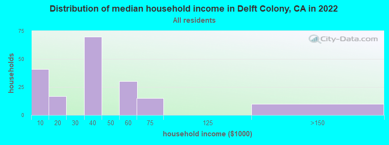 Distribution of median household income in Delft Colony, CA in 2022