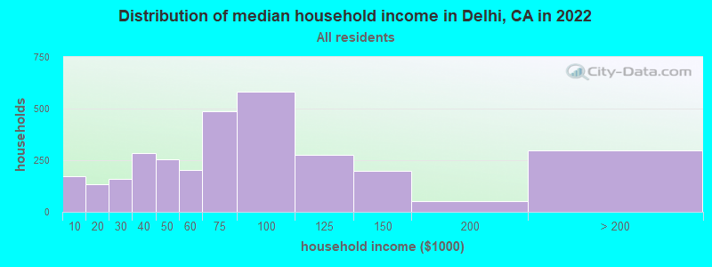 Distribution of median household income in Delhi, CA in 2019