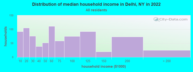 Distribution of median household income in Delhi, NY in 2019