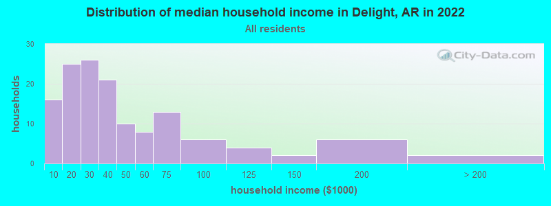 Distribution of median household income in Delight, AR in 2022