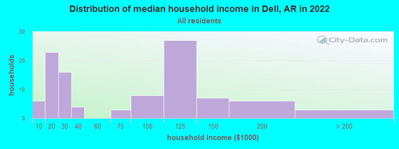 Distribution of median household income in Dell, AR in 2022