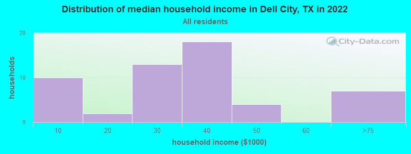 Distribution of median household income in Dell City, TX in 2022