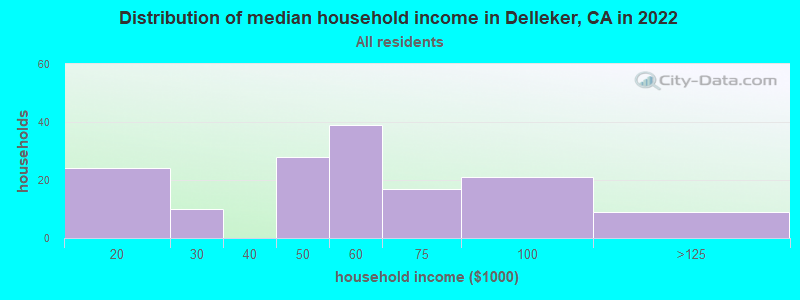 Distribution of median household income in Delleker, CA in 2022