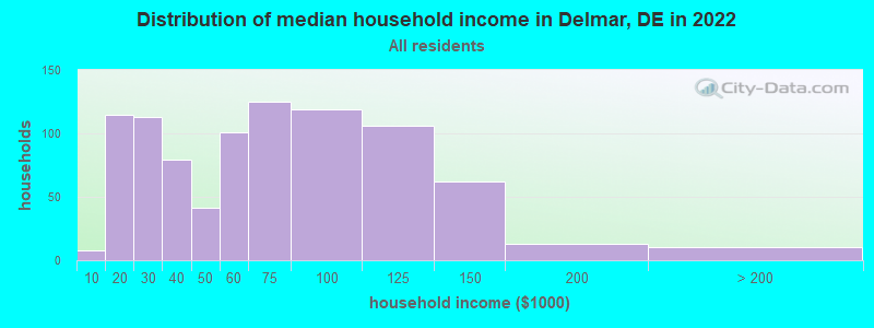 Distribution of median household income in Delmar, DE in 2022