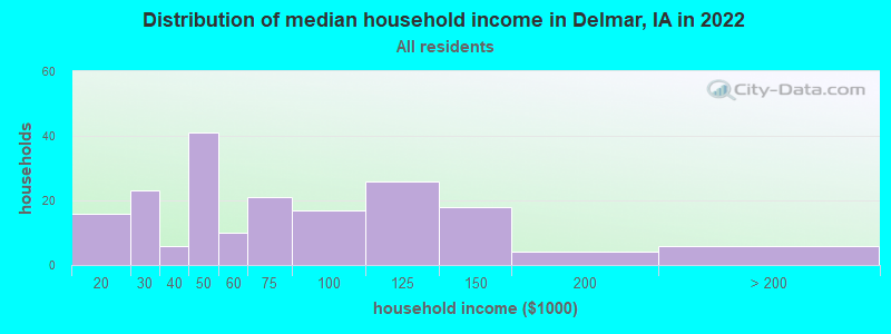 Distribution of median household income in Delmar, IA in 2022