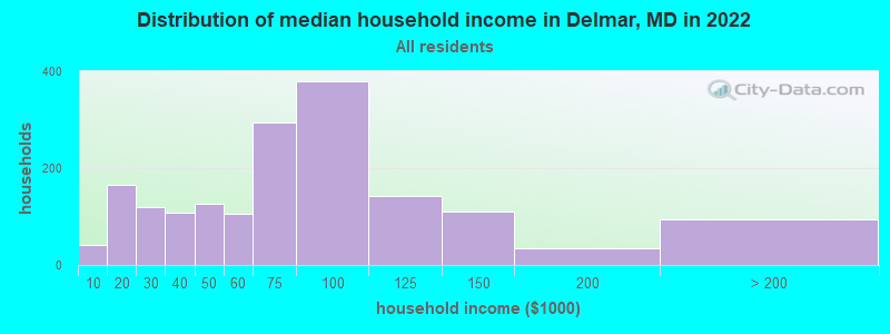 Distribution of median household income in Delmar, MD in 2022