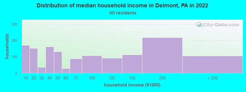 Distribution of median household income in Delmont, PA in 2022