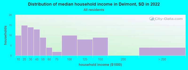 Distribution of median household income in Delmont, SD in 2022