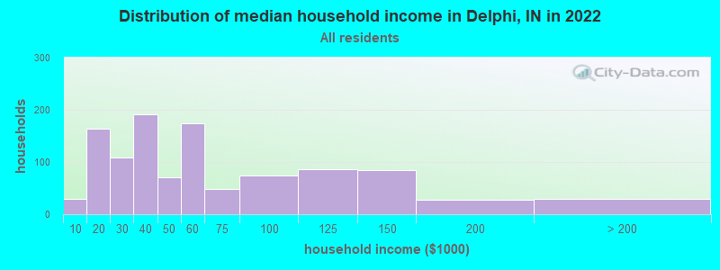 Distribution of median household income in Delphi, IN in 2019