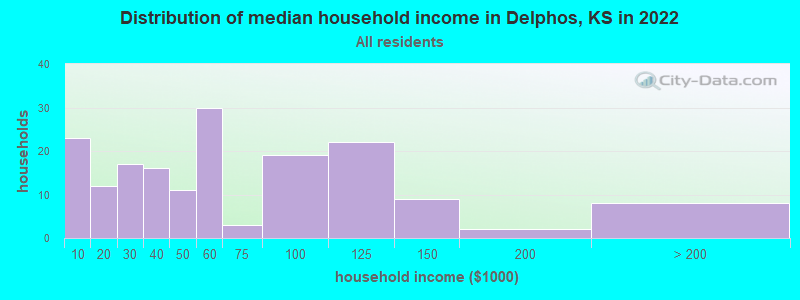 Distribution of median household income in Delphos, KS in 2022