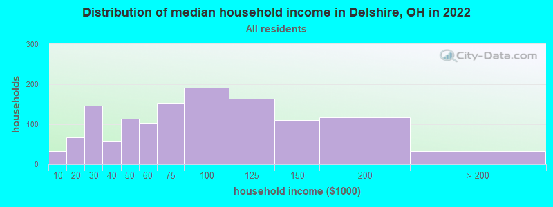 Distribution of median household income in Delshire, OH in 2022