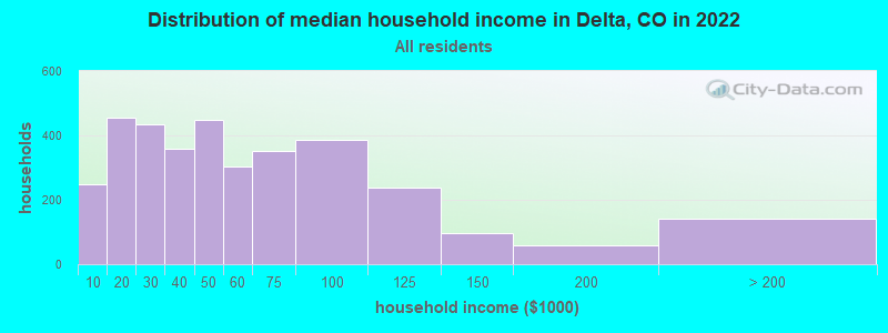 Distribution of median household income in Delta, CO in 2019