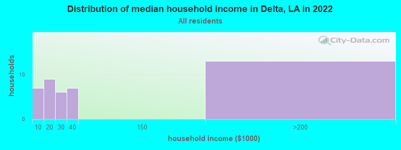 Distribution of median household income in Delta, LA in 2022