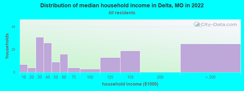 Distribution of median household income in Delta, MO in 2022