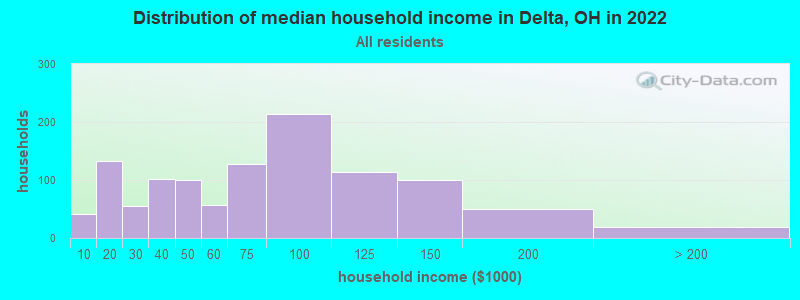 Distribution of median household income in Delta, OH in 2019