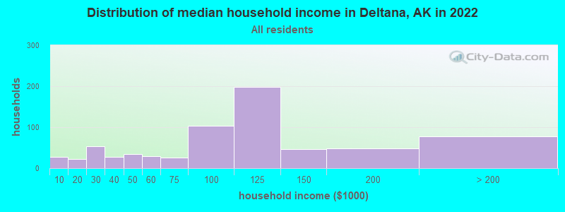 Distribution of median household income in Deltana, AK in 2022