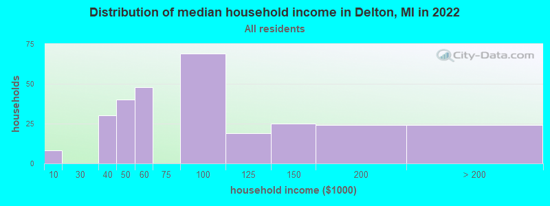 Distribution of median household income in Delton, MI in 2019
