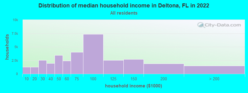 Distribution of median household income in Deltona, FL in 2019
