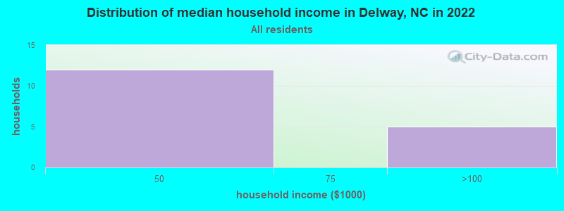 Distribution of median household income in Delway, NC in 2022