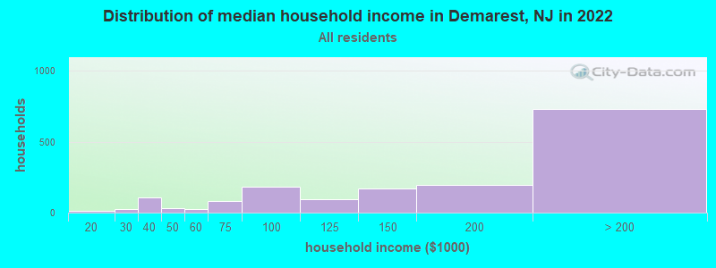 Distribution of median household income in Demarest, NJ in 2022