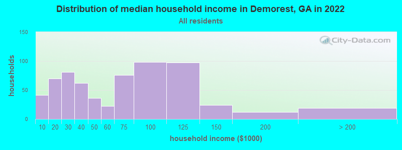 Distribution of median household income in Demorest, GA in 2021